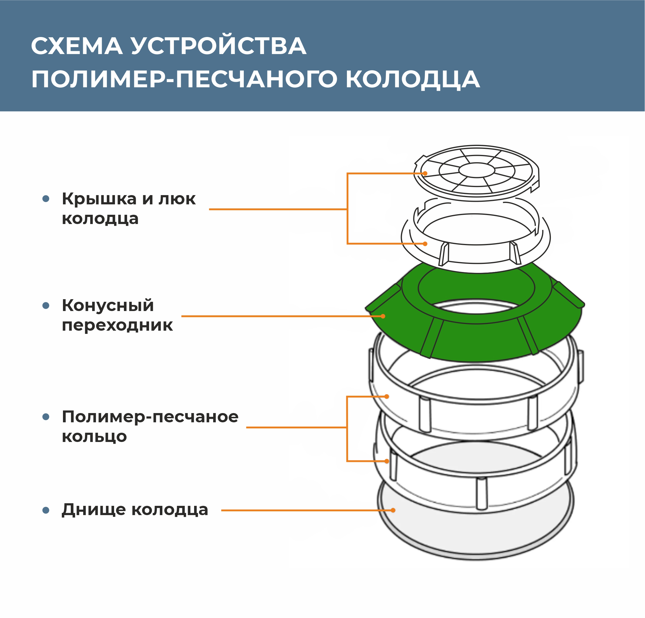 Конус колодца для люка полимерпесчанный Ф 1000мм высота 140мм купить в  Екатеринбурге в интернет-магазине ДОМ